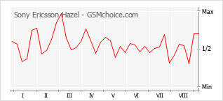 手機聲望改變圖表 Sony Ericsson Hazel