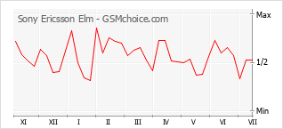 Popularity chart of Sony Ericsson Elm