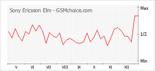 Traçar mudanças de populariedade do telemóvel Sony Ericsson Elm