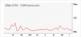 Grafico di modifiche della popolarità del telefono cellulare GNet G703