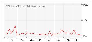 Diagramm der Poplularitätveränderungen von GNet G539