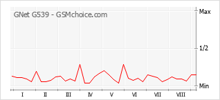 Popularity chart of GNet G539