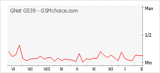 Gráfico de los cambios de popularidad GNet G539