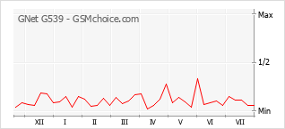 Le graphique de popularité de GNet G539