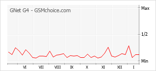 Gráfico de los cambios de popularidad GNet G4