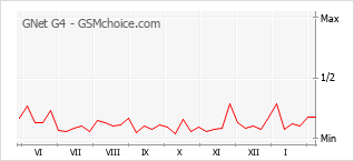 Le graphique de popularité de GNet G4