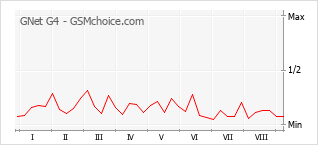 Grafico di modifiche della popolarità del telefono cellulare GNet G4