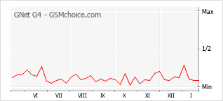 Populariteit van de telefoon: diagram GNet G4