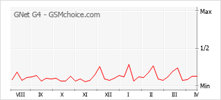 Диаграмма изменений популярности телефона GNet G4