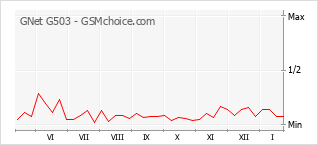 Diagramm der Poplularitätveränderungen von GNet G503
