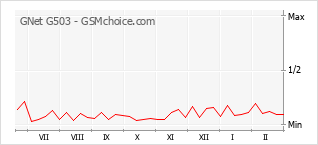 Диаграмма изменений популярности телефона GNet G503