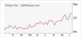 Gráfico de los cambios de popularidad Philips Fizz