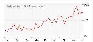 Grafico di modifiche della popolarità del telefono cellulare Philips Fizz
