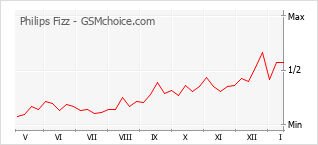 Populariteit van de telefoon: diagram Philips Fizz