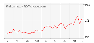 Диаграмма изменений популярности телефона Philips Fizz