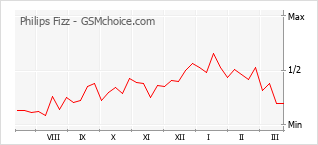 手机声望改变图表 Philips Fizz