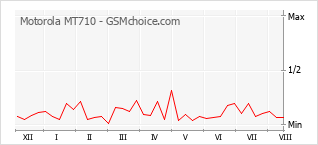 Grafico di modifiche della popolarità del telefono cellulare Motorola MT710