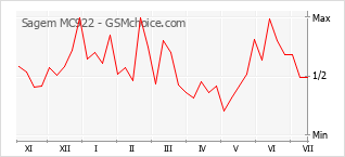 Popularity chart of Sagem MC922