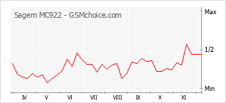 Gráfico de los cambios de popularidad Sagem MC922