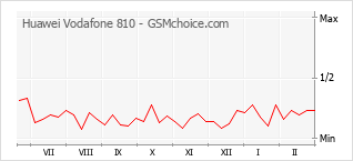 Diagramm der Poplularitätveränderungen von Huawei Vodafone 810