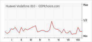 Gráfico de los cambios de popularidad Huawei Vodafone 810