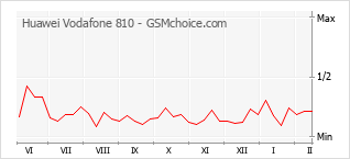 Grafico di modifiche della popolarità del telefono cellulare Huawei Vodafone 810
