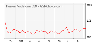 Populariteit van de telefoon: diagram Huawei Vodafone 810