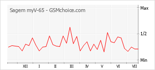Popularity chart of Sagem myV-65