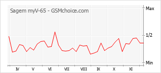 Grafico di modifiche della popolarità del telefono cellulare Sagem myV-65
