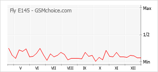 Diagramm der Poplularitätveränderungen von Fly E145