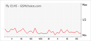 Gráfico de los cambios de popularidad Fly E145