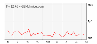 Grafico di modifiche della popolarità del telefono cellulare Fly E145