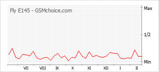 手機聲望改變圖表 Fly E145