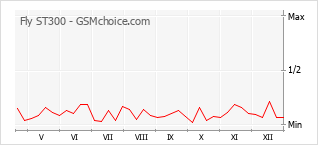 Diagramm der Poplularitätveränderungen von Fly ST300