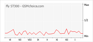 Popularity chart of Fly ST300