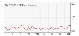 Gráfico de los cambios de popularidad Fly ST300