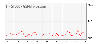 Le graphique de popularité de Fly ST300