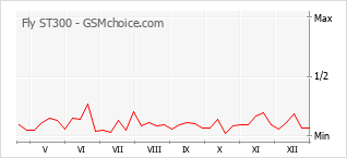 Populariteit van de telefoon: diagram Fly ST300