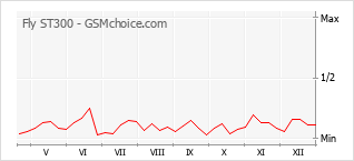 Traçar mudanças de populariedade do telemóvel Fly ST300