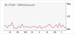 Диаграмма изменений популярности телефона Fly ST300