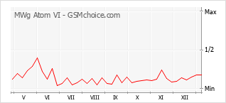 Popularity chart of MWg Atom VI