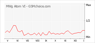 Traçar mudanças de populariedade do telemóvel MWg Atom VI