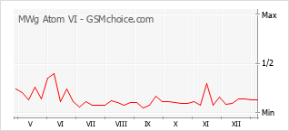 Диаграмма изменений популярности телефона MWg Atom VI