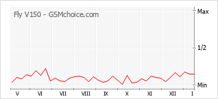 Popularity chart of Fly V150