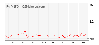 Le graphique de popularité de Fly V150