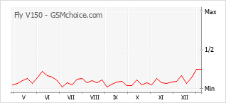手機聲望改變圖表 Fly V150