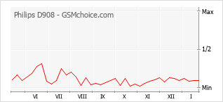 Gráfico de los cambios de popularidad Philips D908