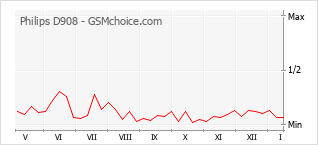 Grafico di modifiche della popolarità del telefono cellulare Philips D908