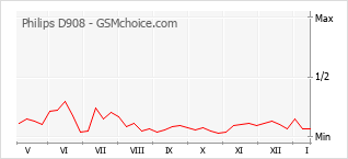 Populariteit van de telefoon: diagram Philips D908