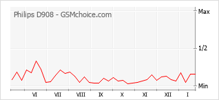 Traçar mudanças de populariedade do telemóvel Philips D908